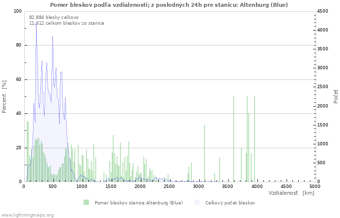 Grafy: Pomer bleskov podľa vzdialenosti;