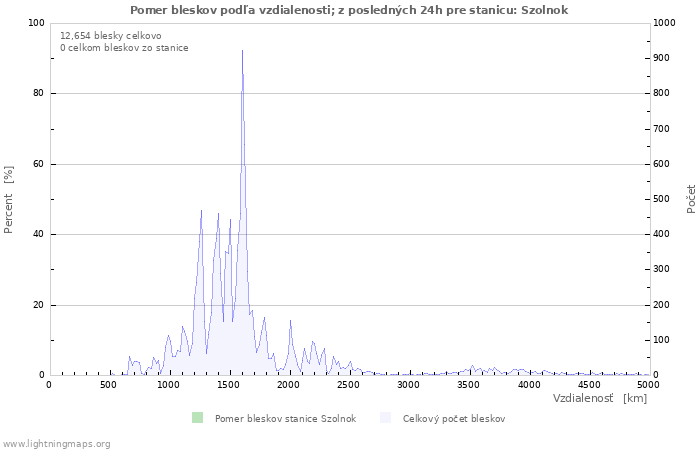 Grafy: Pomer bleskov podľa vzdialenosti;