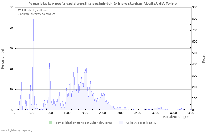 Grafy: Pomer bleskov podľa vzdialenosti;