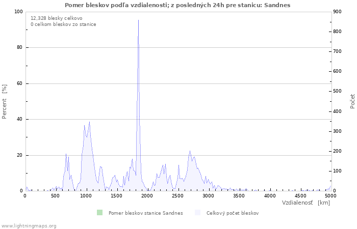 Grafy: Pomer bleskov podľa vzdialenosti;