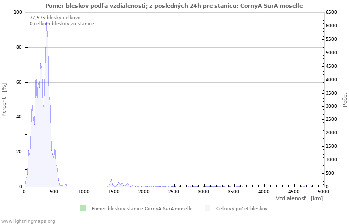 Grafy: Pomer bleskov podľa vzdialenosti;