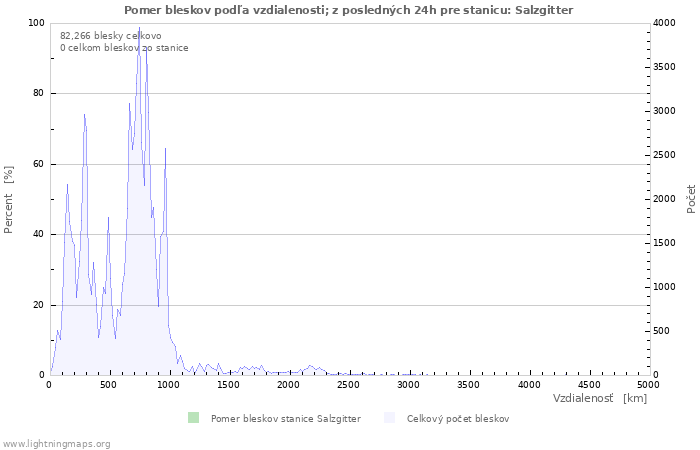 Grafy: Pomer bleskov podľa vzdialenosti;