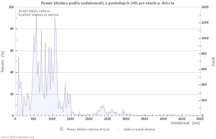 Grafy: Pomer bleskov podľa vzdialenosti;