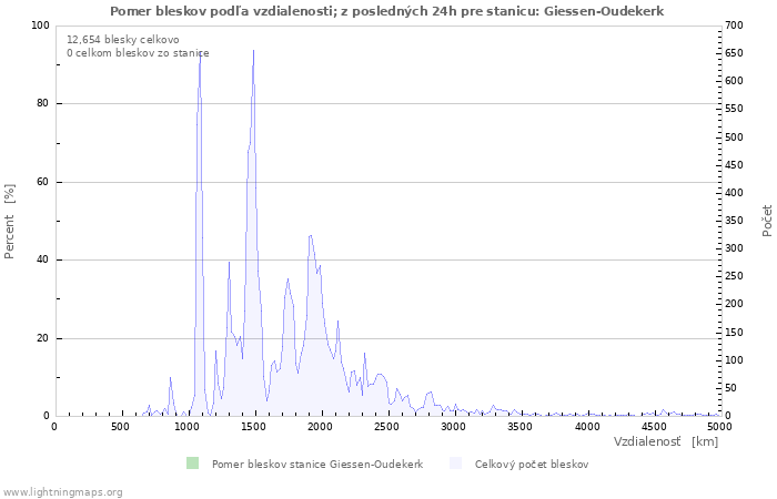 Grafy: Pomer bleskov podľa vzdialenosti;