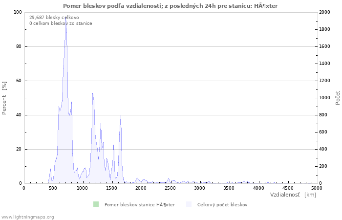 Grafy: Pomer bleskov podľa vzdialenosti;