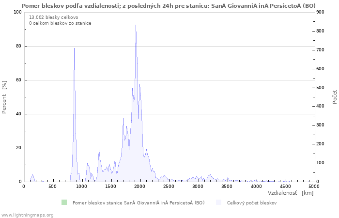 Grafy: Pomer bleskov podľa vzdialenosti;