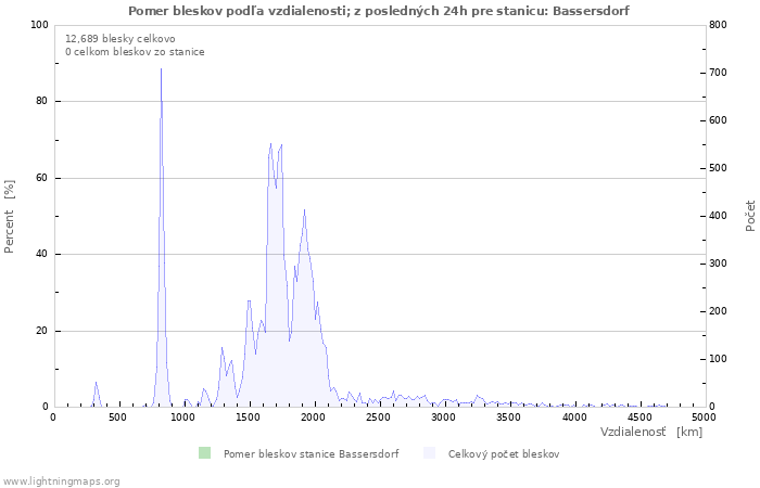 Grafy: Pomer bleskov podľa vzdialenosti;