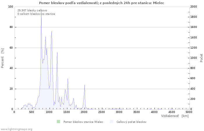 Grafy: Pomer bleskov podľa vzdialenosti;