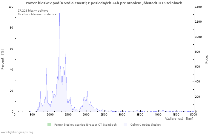 Grafy: Pomer bleskov podľa vzdialenosti;