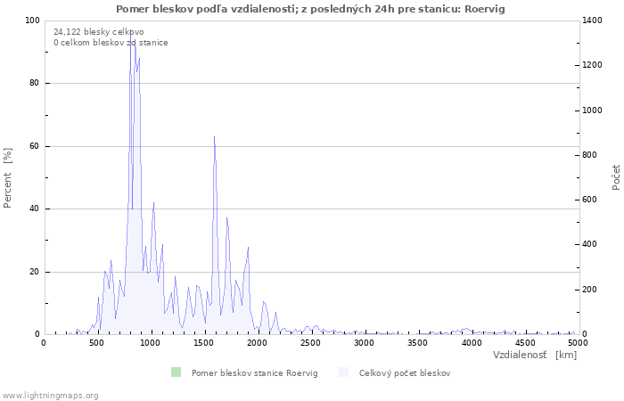 Grafy: Pomer bleskov podľa vzdialenosti;