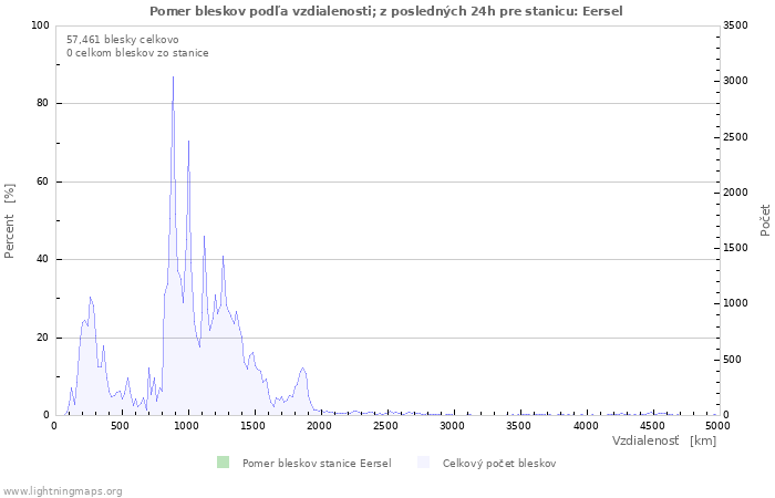 Grafy: Pomer bleskov podľa vzdialenosti;