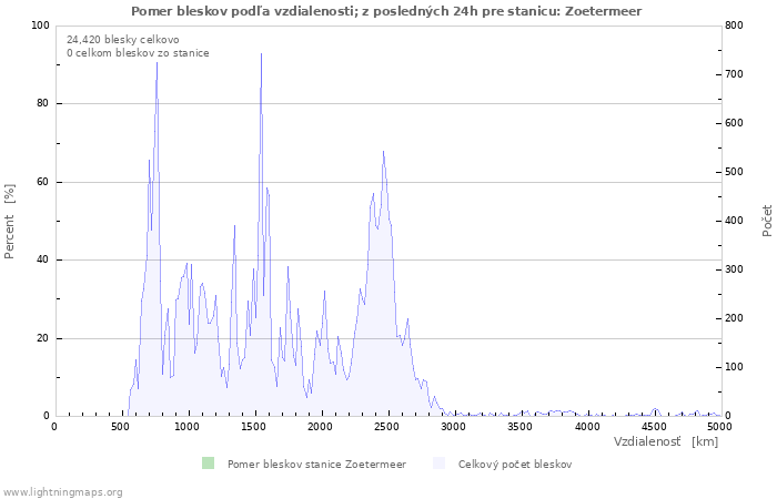 Grafy: Pomer bleskov podľa vzdialenosti;