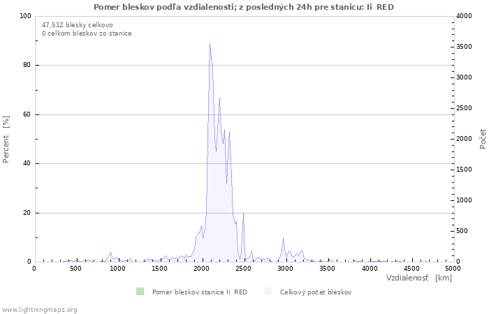 Grafy: Pomer bleskov podľa vzdialenosti;