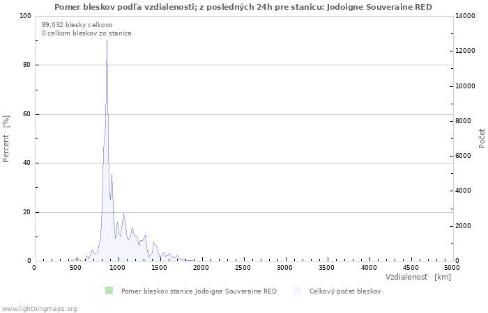 Grafy: Pomer bleskov podľa vzdialenosti;