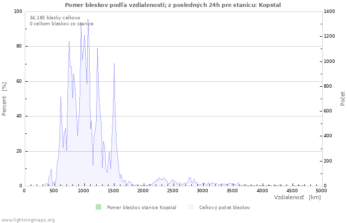 Grafy: Pomer bleskov podľa vzdialenosti;