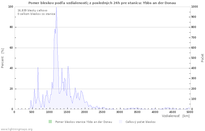Grafy: Pomer bleskov podľa vzdialenosti;