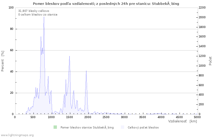 Grafy: Pomer bleskov podľa vzdialenosti;