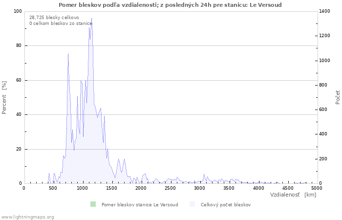 Grafy: Pomer bleskov podľa vzdialenosti;
