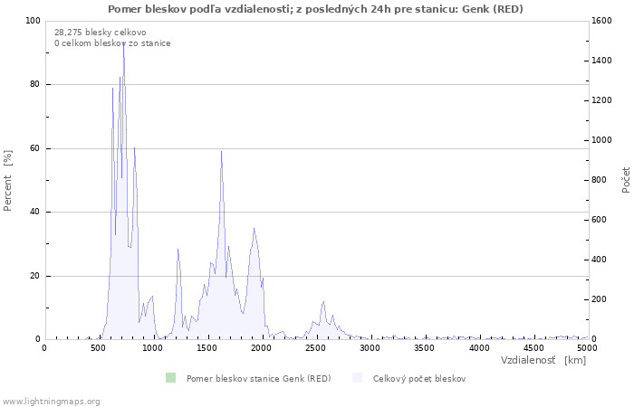 Grafy: Pomer bleskov podľa vzdialenosti;