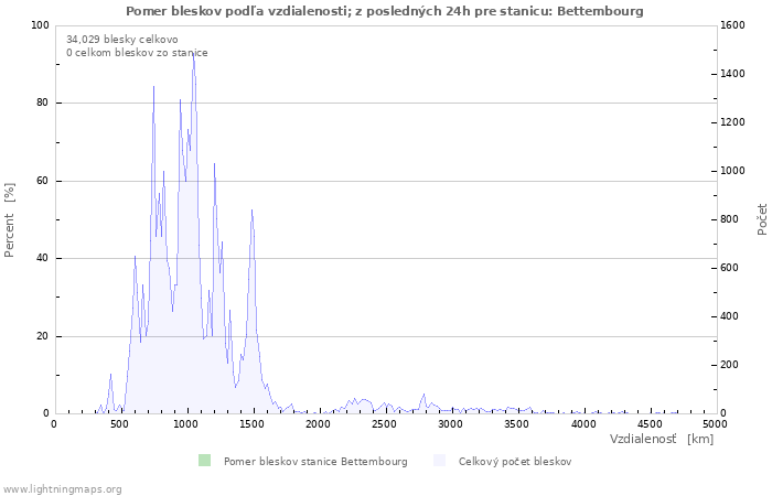 Grafy: Pomer bleskov podľa vzdialenosti;