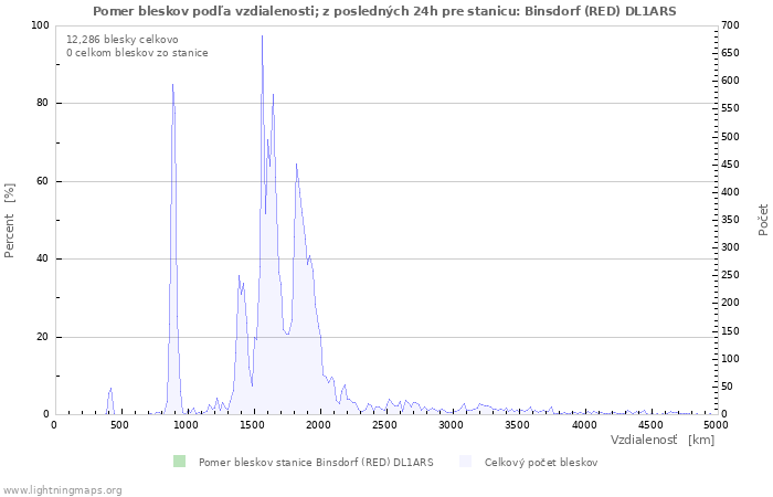 Grafy: Pomer bleskov podľa vzdialenosti;