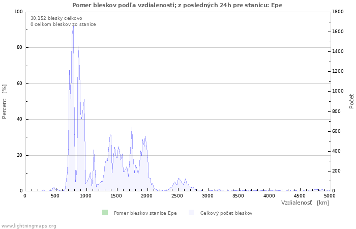 Grafy: Pomer bleskov podľa vzdialenosti;