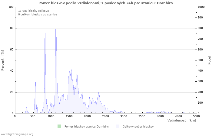 Grafy: Pomer bleskov podľa vzdialenosti;