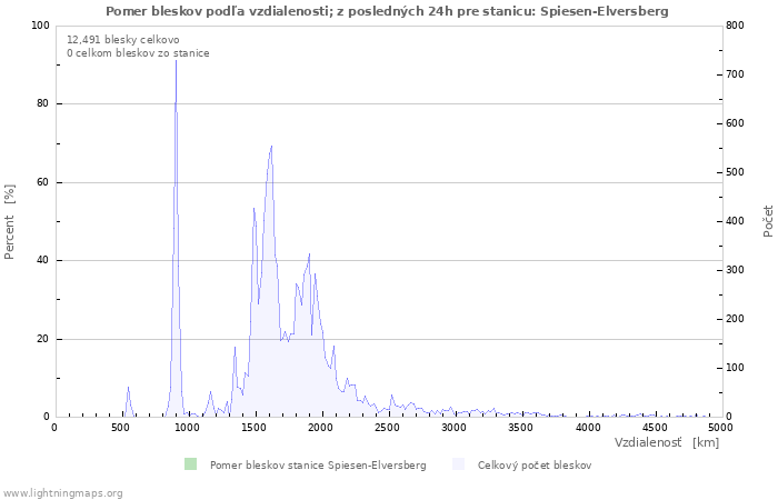 Grafy: Pomer bleskov podľa vzdialenosti;