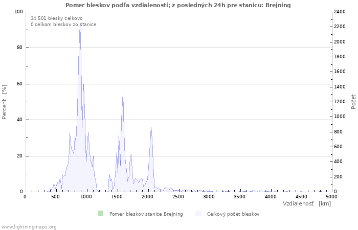 Grafy: Pomer bleskov podľa vzdialenosti;