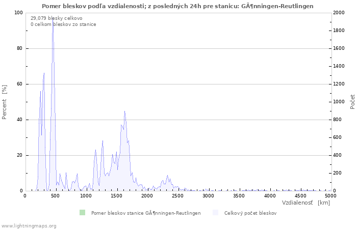 Grafy: Pomer bleskov podľa vzdialenosti;