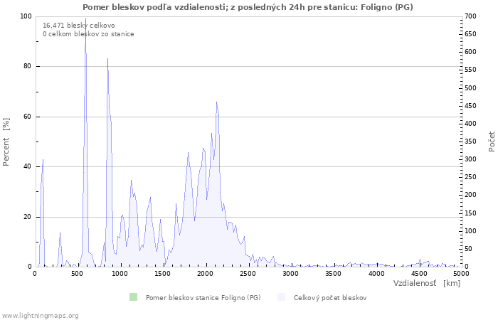 Grafy: Pomer bleskov podľa vzdialenosti;