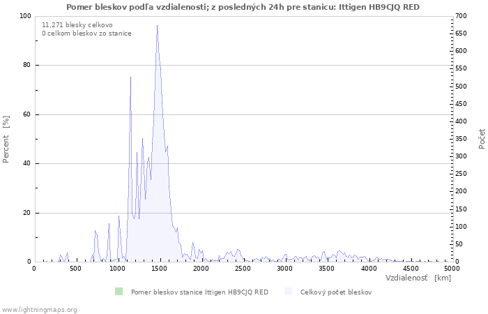 Grafy: Pomer bleskov podľa vzdialenosti;