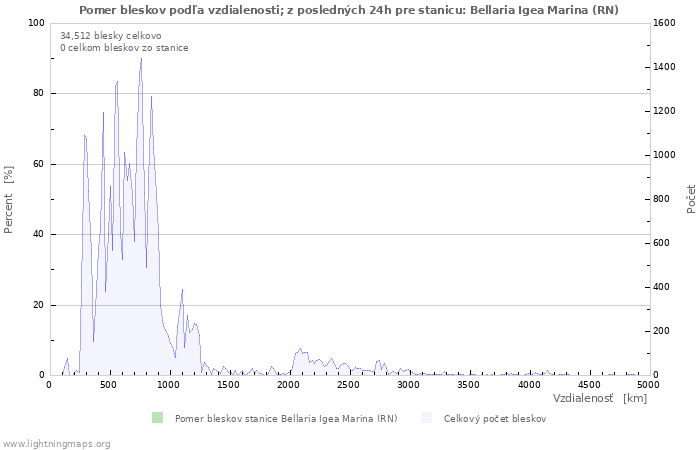 Grafy: Pomer bleskov podľa vzdialenosti;