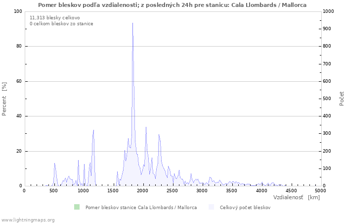 Grafy: Pomer bleskov podľa vzdialenosti;