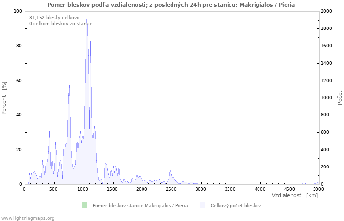 Grafy: Pomer bleskov podľa vzdialenosti;