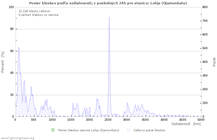 Grafy: Pomer bleskov podľa vzdialenosti;