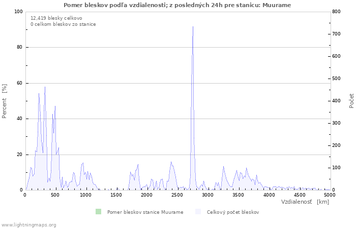 Grafy: Pomer bleskov podľa vzdialenosti;