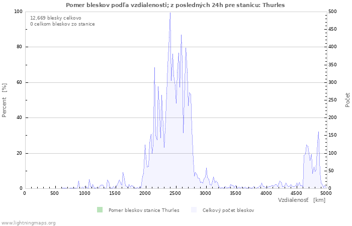 Grafy: Pomer bleskov podľa vzdialenosti;