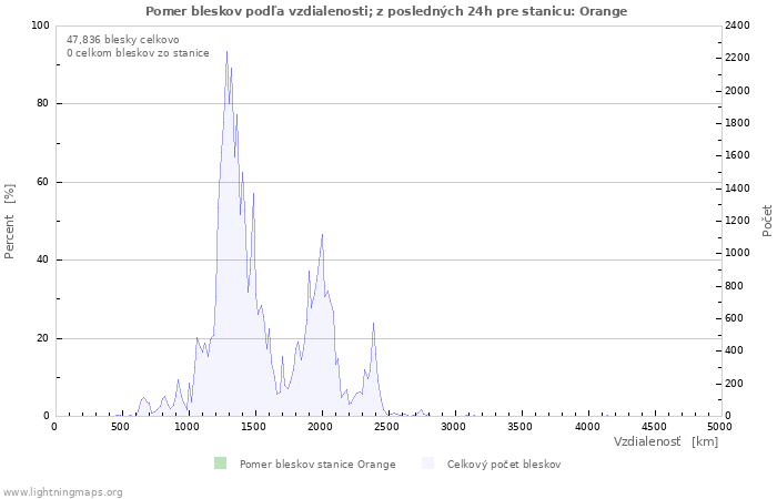 Grafy: Pomer bleskov podľa vzdialenosti;