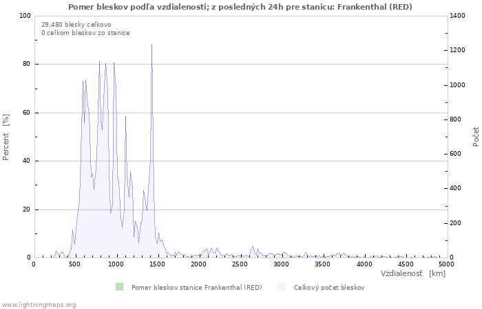 Grafy: Pomer bleskov podľa vzdialenosti;