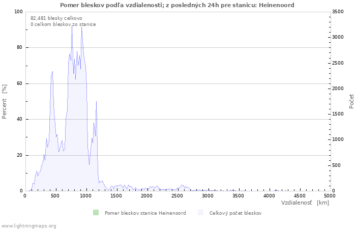 Grafy: Pomer bleskov podľa vzdialenosti;