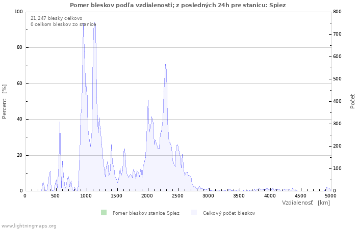 Grafy: Pomer bleskov podľa vzdialenosti;