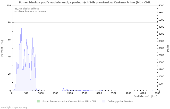 Grafy: Pomer bleskov podľa vzdialenosti;