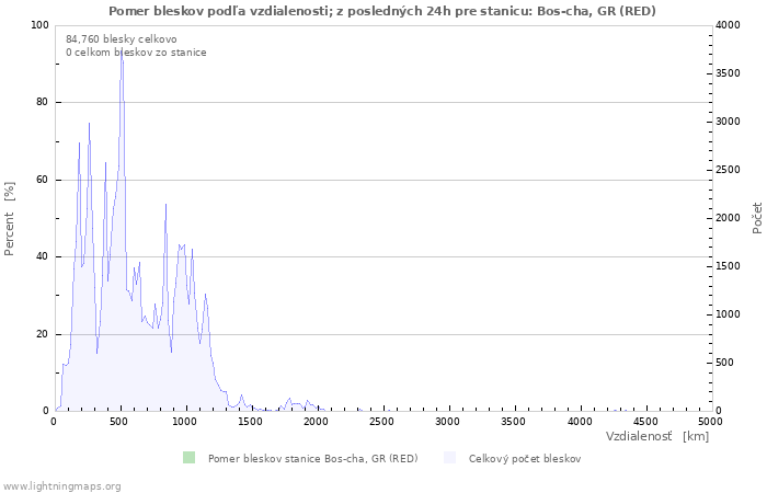 Grafy: Pomer bleskov podľa vzdialenosti;