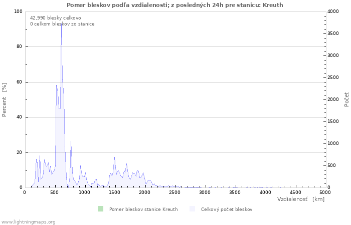 Grafy: Pomer bleskov podľa vzdialenosti;