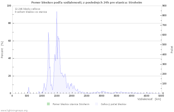 Grafy: Pomer bleskov podľa vzdialenosti;