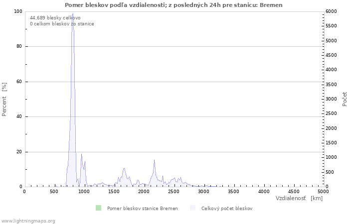 Grafy: Pomer bleskov podľa vzdialenosti;