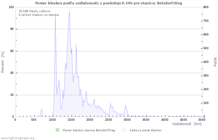 Grafy: Pomer bleskov podľa vzdialenosti;
