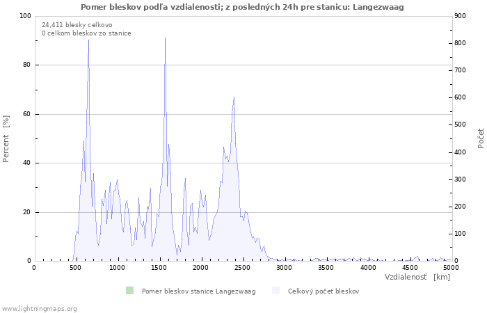 Grafy: Pomer bleskov podľa vzdialenosti;