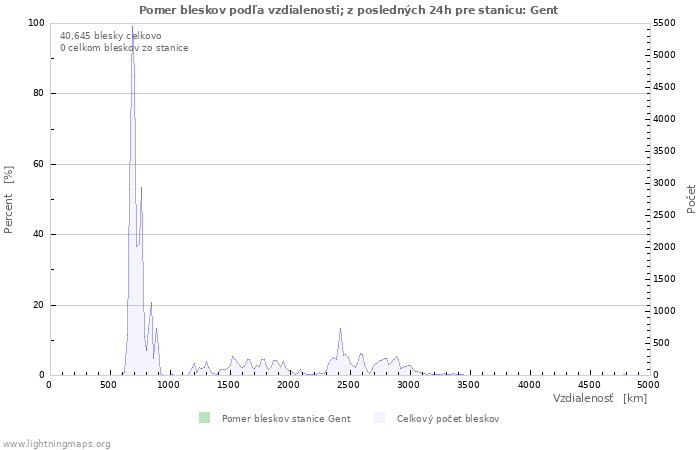 Grafy: Pomer bleskov podľa vzdialenosti;